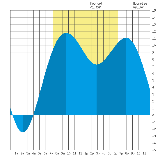 Oak Harbor tide chart for Saturday, October 11, 2025