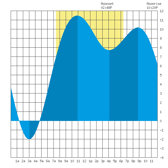 Oak Harbor tide chart for Sunday, October 12, 2025