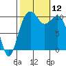 Oak Harbor tide chart for Sunday, October 12, 2025