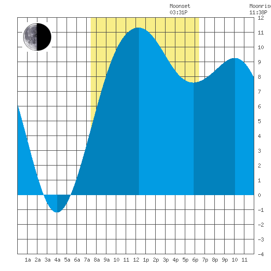 Oak Harbor tide chart for Monday, October 13, 2025