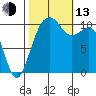 Oak Harbor tide chart for Monday, October 13, 2025