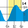 Oak Harbor tide chart for Tuesday, October 14, 2025