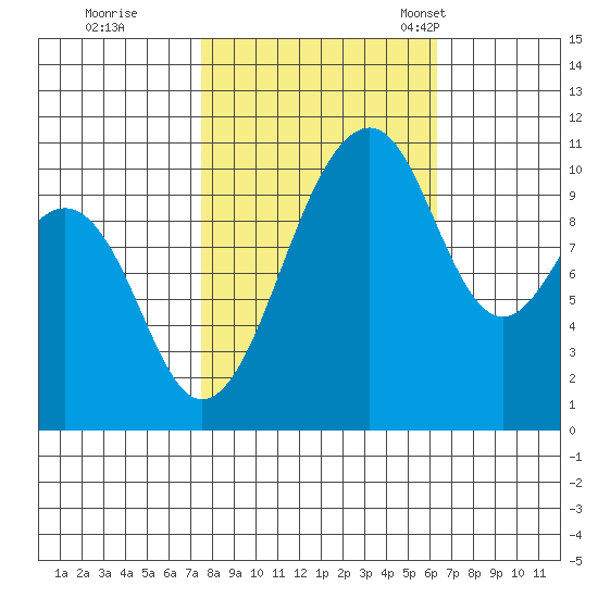 Oak Harbor tide chart for Thursday, October 16, 2025