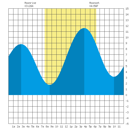 Oak Harbor tide chart for Friday, October 17, 2025