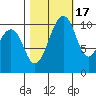 Oak Harbor tide chart for Friday, October 17, 2025