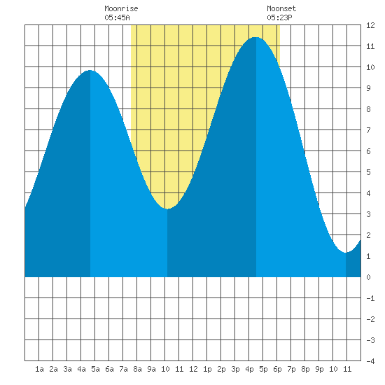 Oak Harbor tide chart for Sunday, October 19, 2025