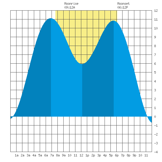 Oak Harbor tide chart for Wednesday, October 22, 2025