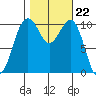 Oak Harbor tide chart for Wednesday, October 22, 2025