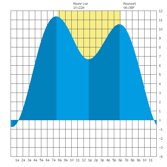 Oak Harbor tide chart for Thursday, October 23, 2025