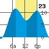 Oak Harbor tide chart for Thursday, October 23, 2025