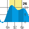 Oak Harbor tide chart for Sunday, October 26, 2025