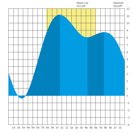 Oak Harbor tide chart for Monday, October 27, 2025