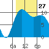 Oak Harbor tide chart for Monday, October 27, 2025