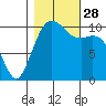 Oak Harbor tide chart for Tuesday, October 28, 2025