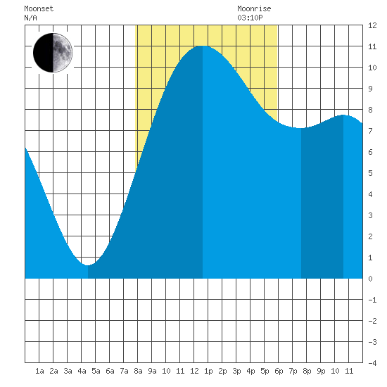 Oak Harbor tide chart for Wednesday, October 29, 2025