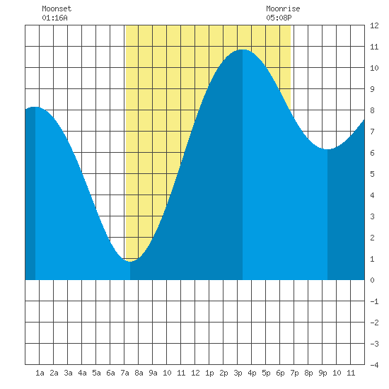 Oak Harbor tide chart for Thursday, October 2, 2025