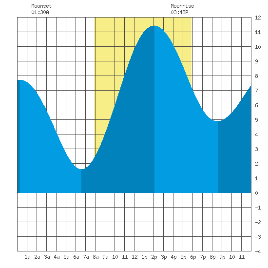 Oak Harbor tide chart for Friday, October 31, 2025