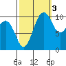 Oak Harbor tide chart for Friday, October 3, 2025