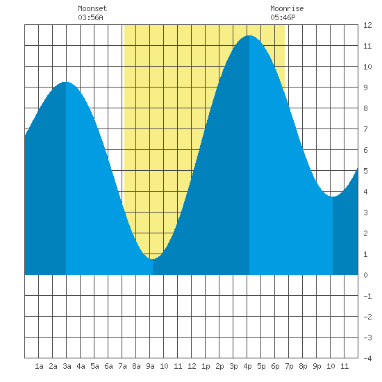 Oak Harbor tide chart for Saturday, October 4, 2025