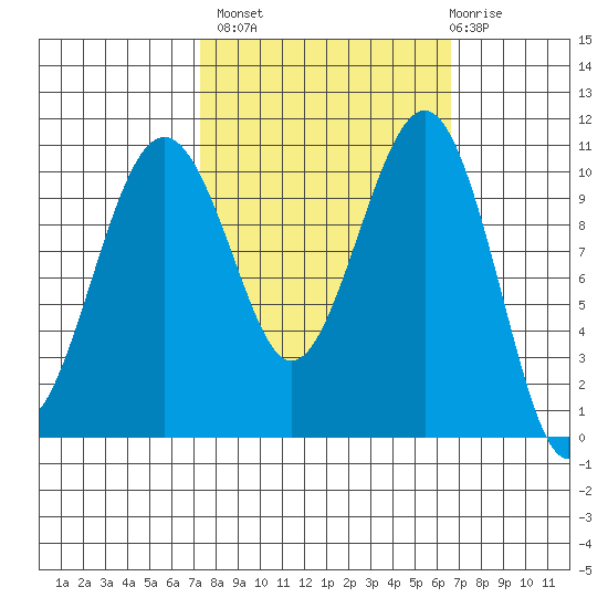 Oak Harbor tide chart for Tuesday, October 7, 2025