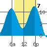 Oak Harbor tide chart for Tuesday, October 7, 2025