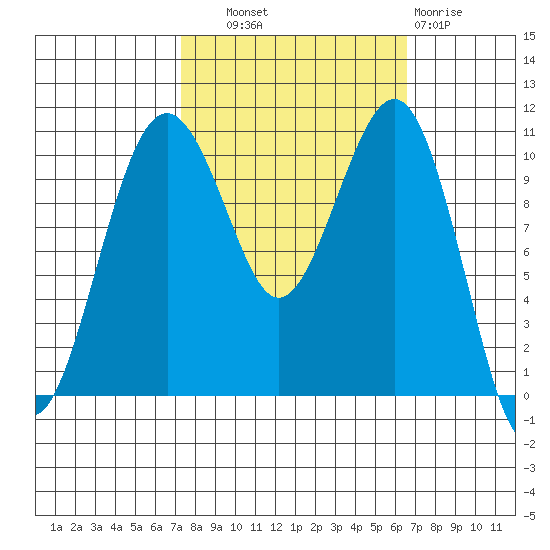 Oak Harbor tide chart for Wednesday, October 8, 2025