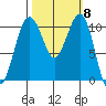 Oak Harbor tide chart for Wednesday, October 8, 2025