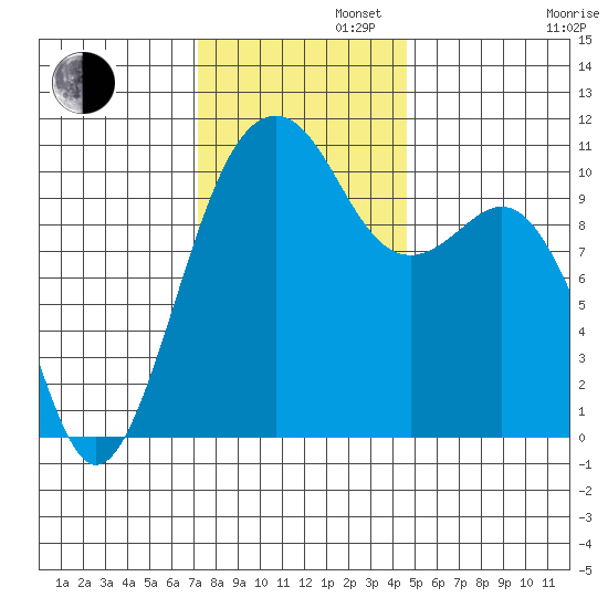 Oak Harbor tide chart for Tuesday, November 11, 2025
