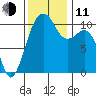 Oak Harbor tide chart for Tuesday, November 11, 2025