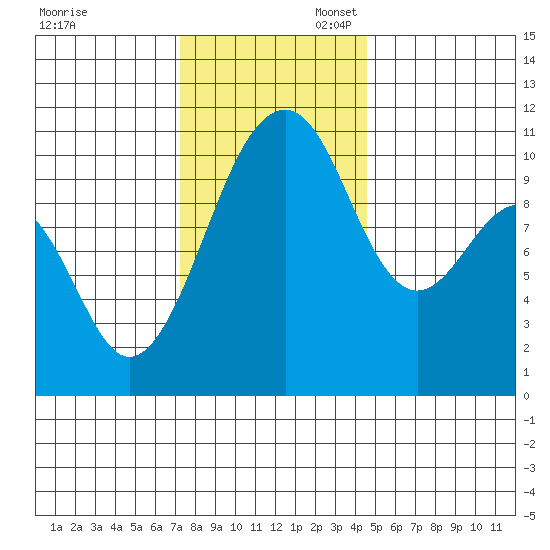 Oak Harbor tide chart for Thursday, November 13, 2025