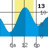 Oak Harbor tide chart for Thursday, November 13, 2025