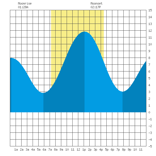 Oak Harbor tide chart for Friday, November 14, 2025