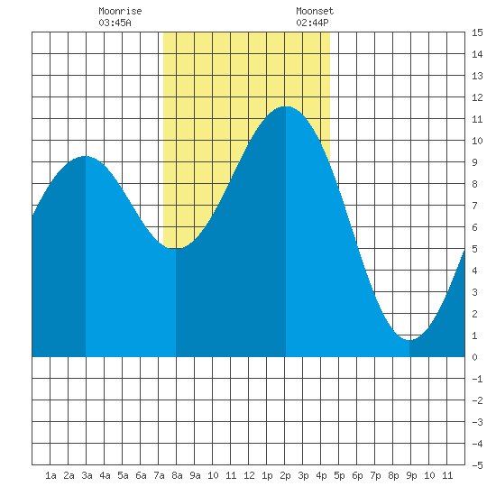 Oak Harbor tide chart for Sunday, November 16, 2025
