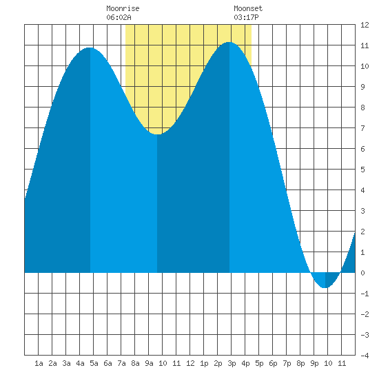Oak Harbor tide chart for Tuesday, November 18, 2025