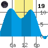 Oak Harbor tide chart for Wednesday, November 19, 2025