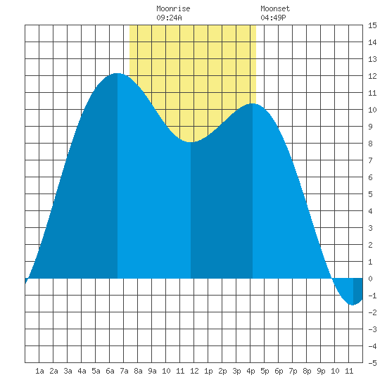 Oak Harbor tide chart for Friday, November 21, 2025