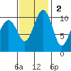 Oak Harbor tide chart for Sunday, November 2, 2025