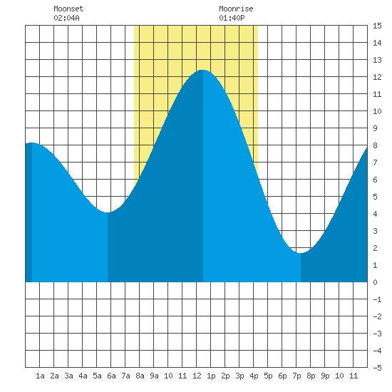 Oak Harbor tide chart for Sunday, November 30, 2025