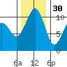 Oak Harbor tide chart for Sunday, November 30, 2025
