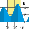 Oak Harbor tide chart for Monday, November 3, 2025