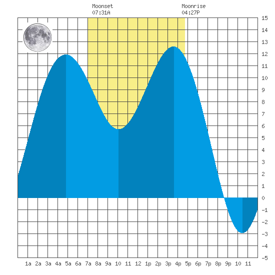 Oak Harbor tide chart for Wednesday, November 5, 2025