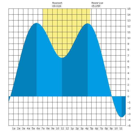 Oak Harbor tide chart for Thursday, November 6, 2025