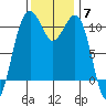 Oak Harbor tide chart for Friday, November 7, 2025