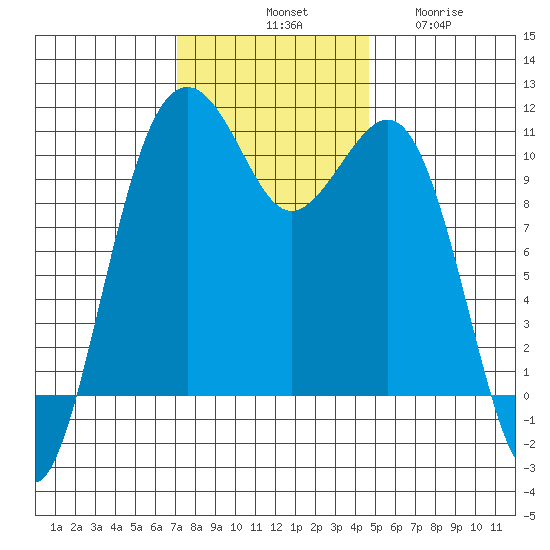 Oak Harbor tide chart for Saturday, November 8, 2025