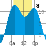 Oak Harbor tide chart for Saturday, November 8, 2025