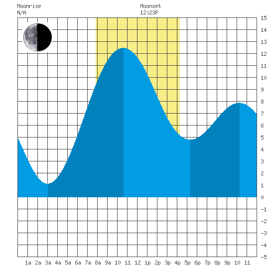 Oak Harbor tide chart for Thursday, December 11, 2025