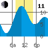 Oak Harbor tide chart for Thursday, December 11, 2025