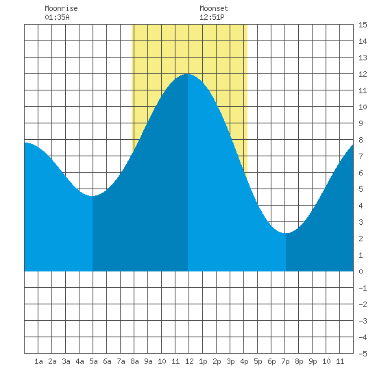Oak Harbor tide chart for Saturday, December 13, 2025