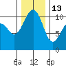 Oak Harbor tide chart for Saturday, December 13, 2025