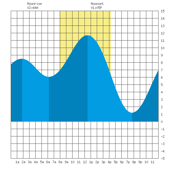 Oak Harbor tide chart for Sunday, December 14, 2025